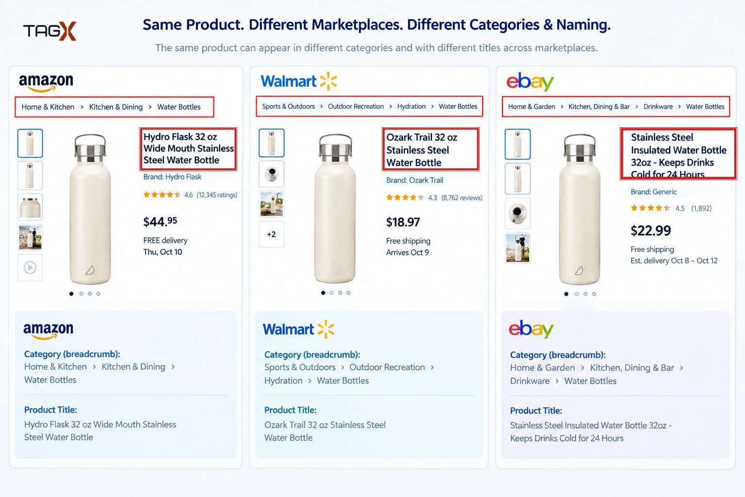 Product Taxonomy Mapping Across Marketplaces: A Data-First Approach