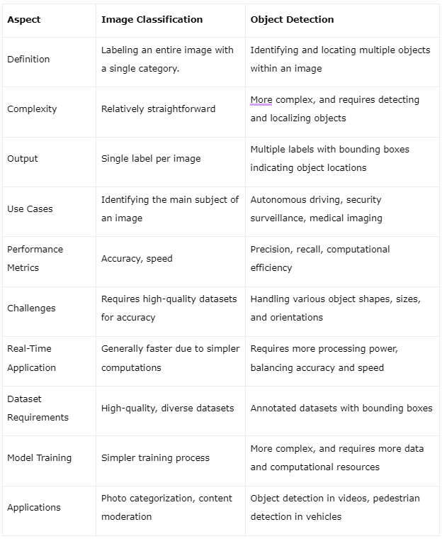 Guide to Image Classification & Object Detection