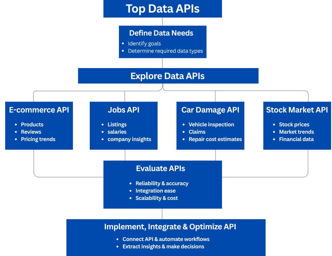 Top Data APIs for Seamless Data Access in 2026