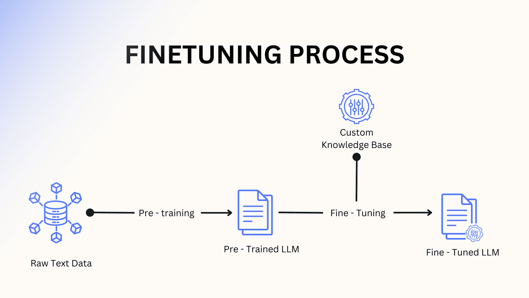 Supervised Fine-Tuning: The True Potential of LLMs for Business