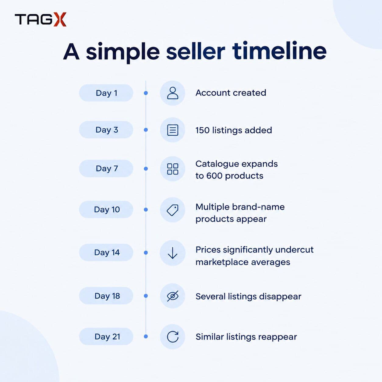 Commerce Fraud Detection: How Ecommerce Data Reveals Marketplace Fraud Signals