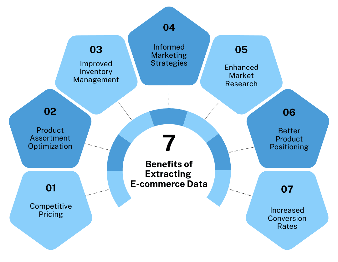 E-commerce Data Extraction in 2025: From Analyzing Products to Optimizing Prices