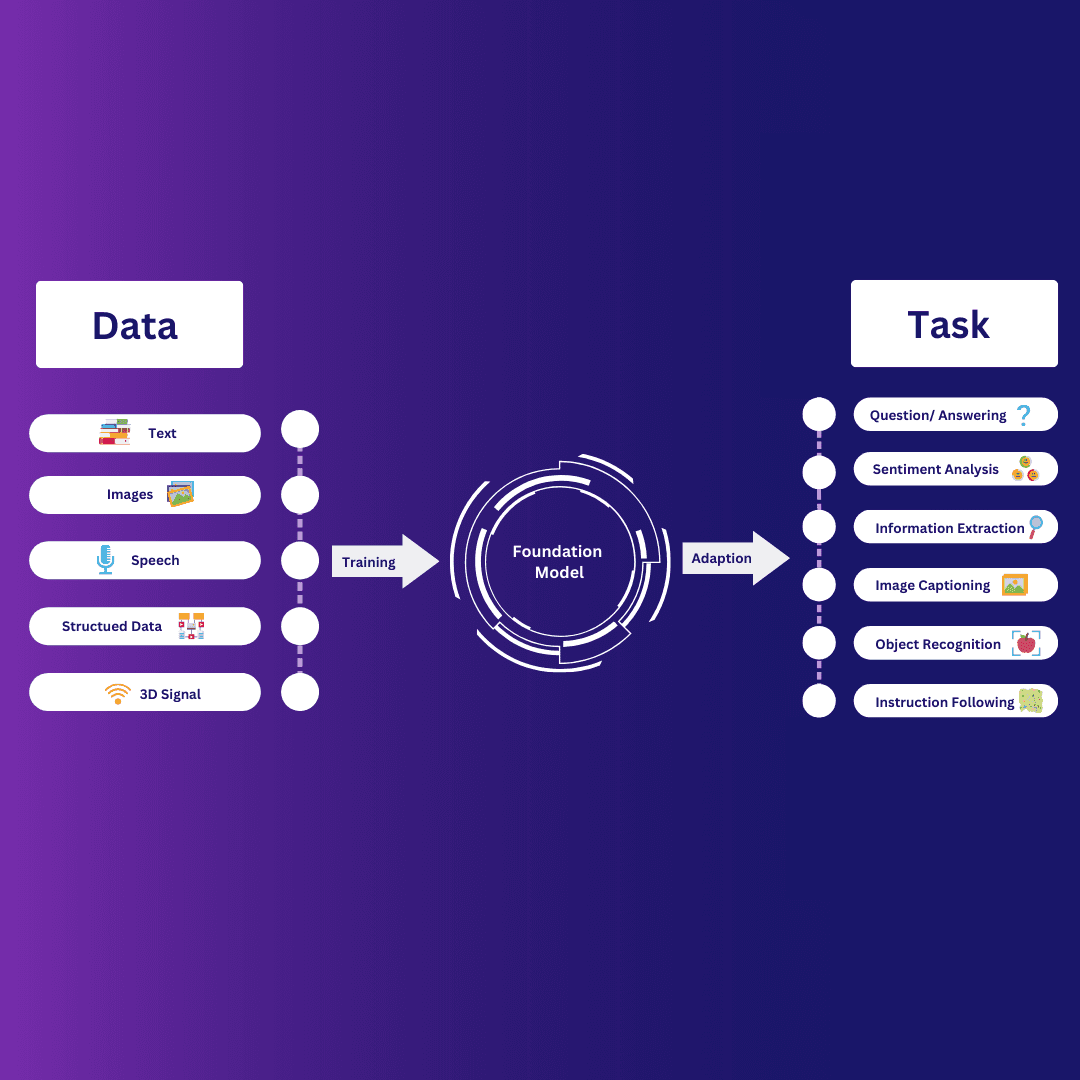 The Evolution of Foundation Models