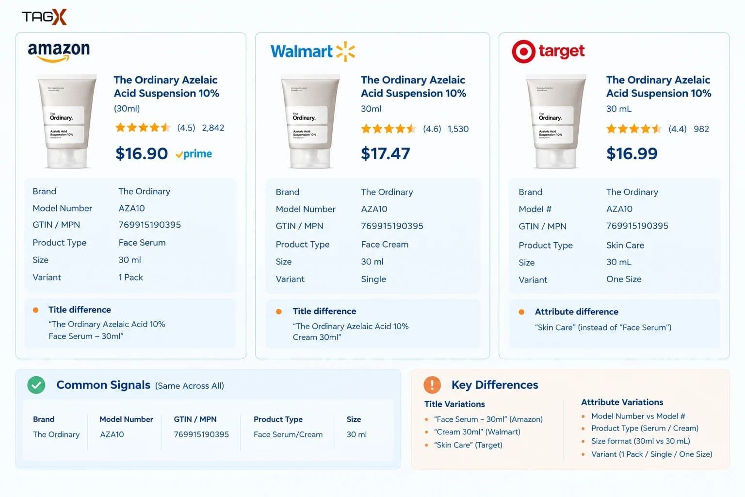 Product Taxonomy Mapping Across Marketplaces: A Data-First Approach