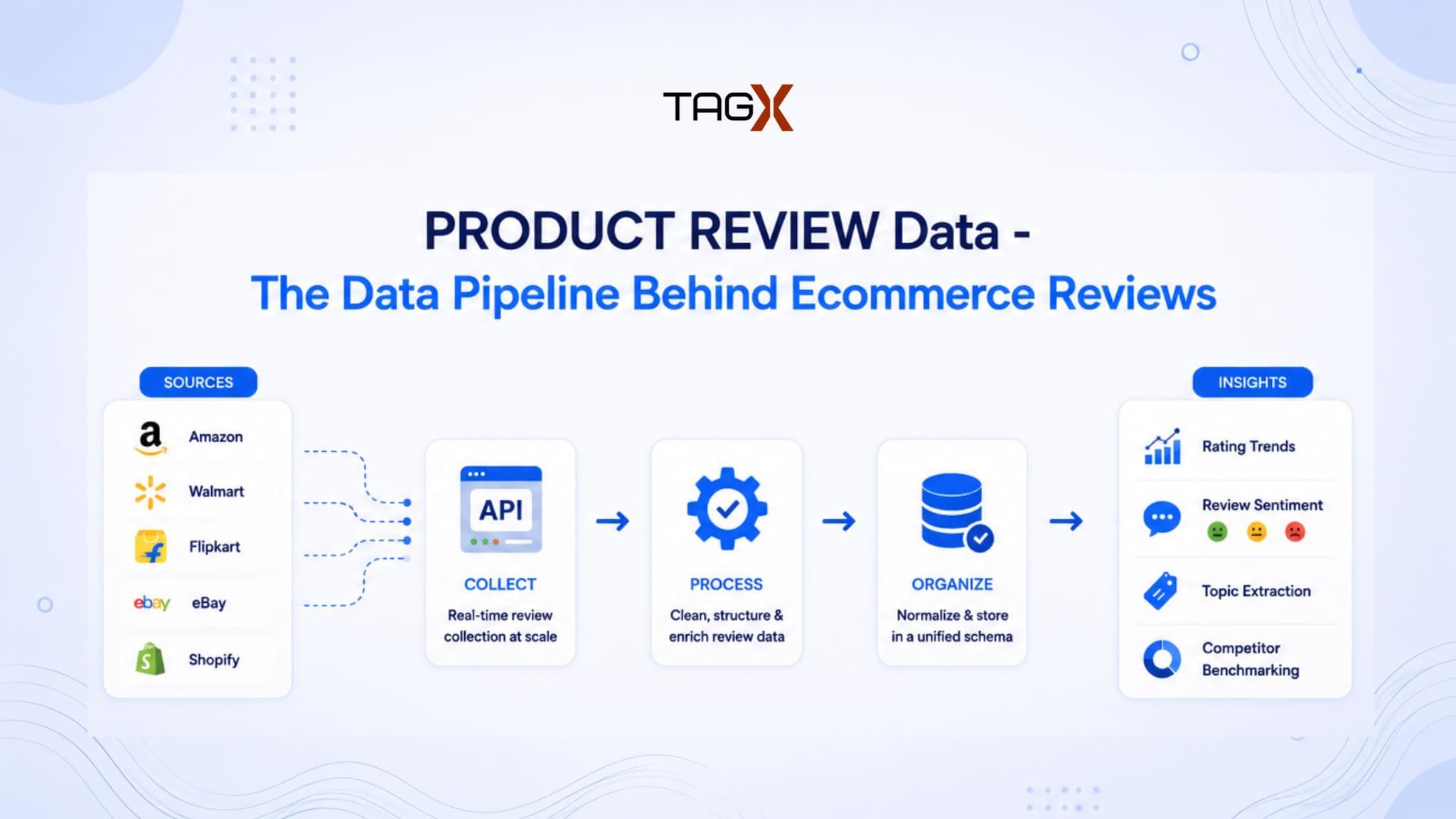 Product Review Scraping at Scale: How Businesses Collect, Structure & Analyze Ecommerce Reviews
