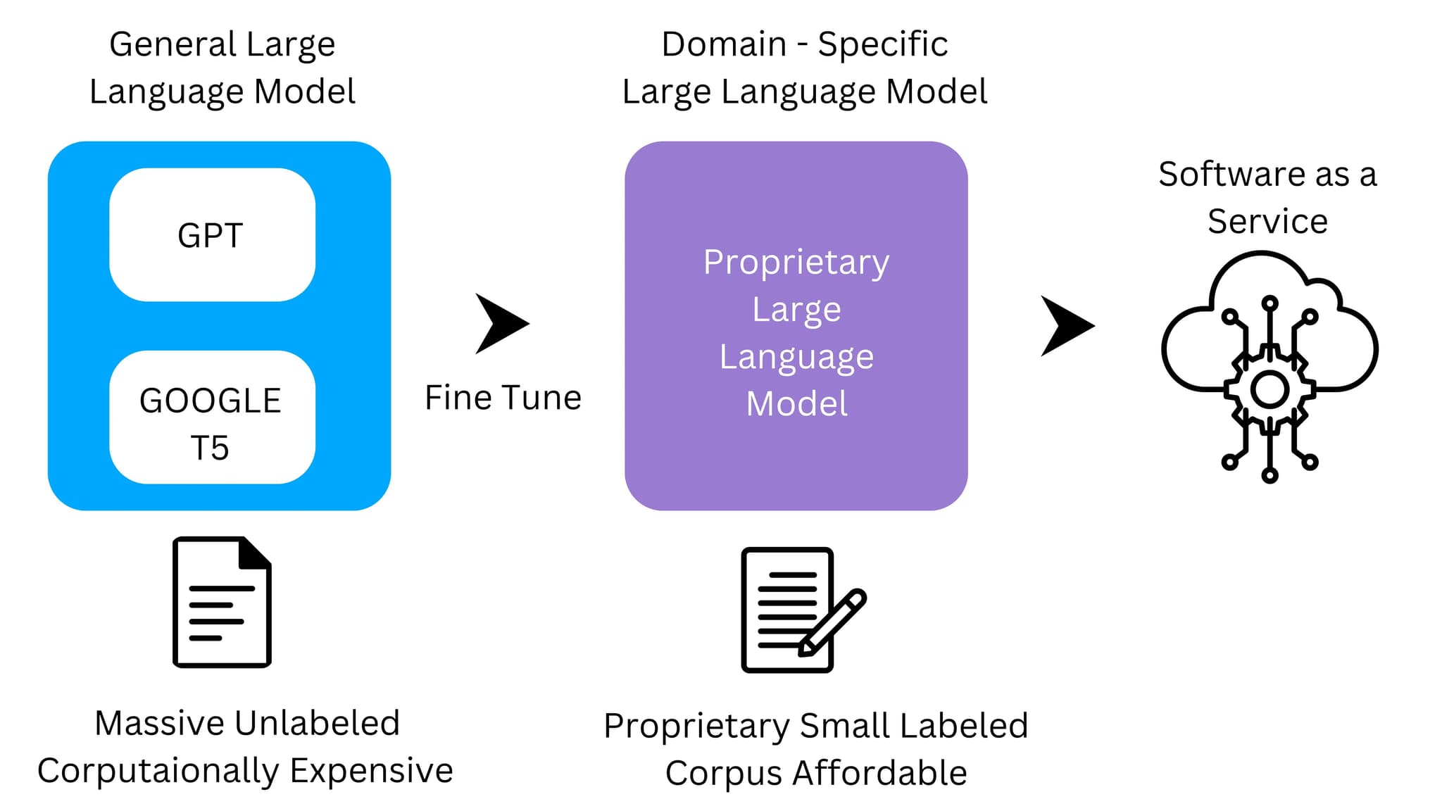 Large Language Models: Complete Guide in 2024