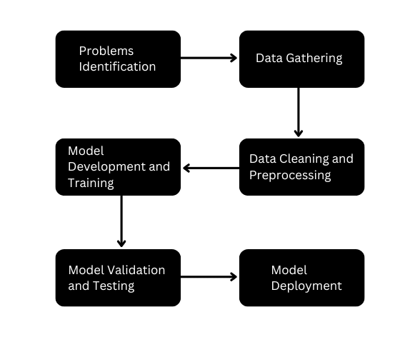 Step-by-Step Guide to AI Model Development